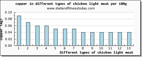 chicken light meat copper per 100g